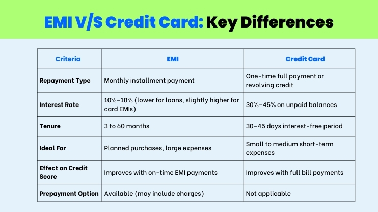 EMI vs Credit Card - Key Differences