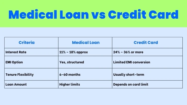 Medical Loan vs Credit Card