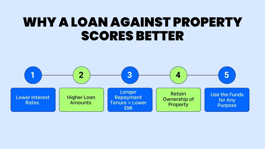 Why Loan Against Property Scores Better