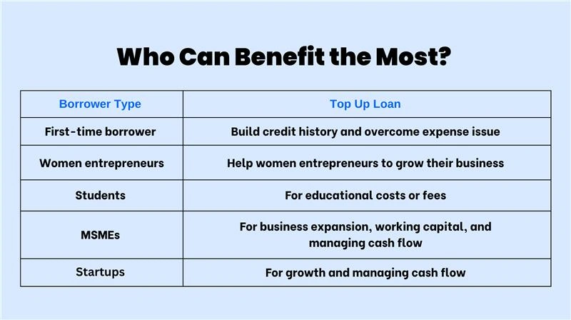 Who Can Benefits the Most