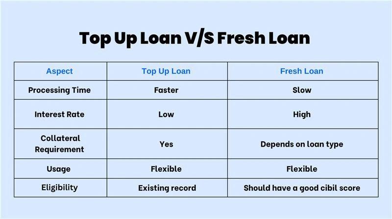 Top Up Loan vs Fresh Loan