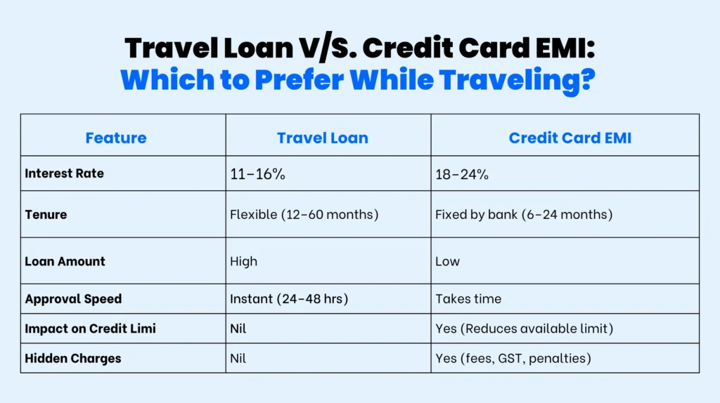 Travel Loan vs Credit Card EMI